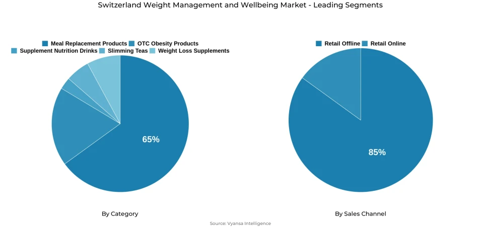 Switzerland weight management and wellbeing market segmentation overview Pie chart showing Switzerland weight management and wellbeing market segmentation by category and sales channel