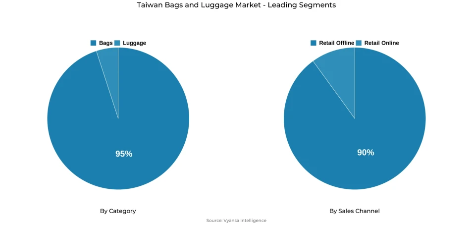 Pie chart showing Taiwan bags and luggage market segmentation by category and sales channel