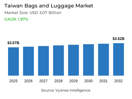 Taiwan Bags and Luggage Market Report: Trends, Growth and Forecast (2026-2032)