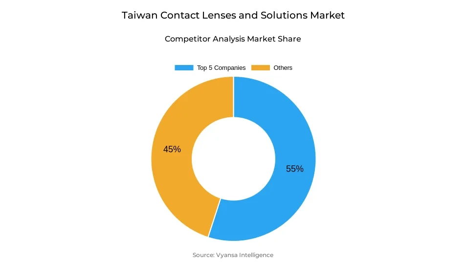 Donut chart showing market share of key players in the Market contact lenses and solutions market