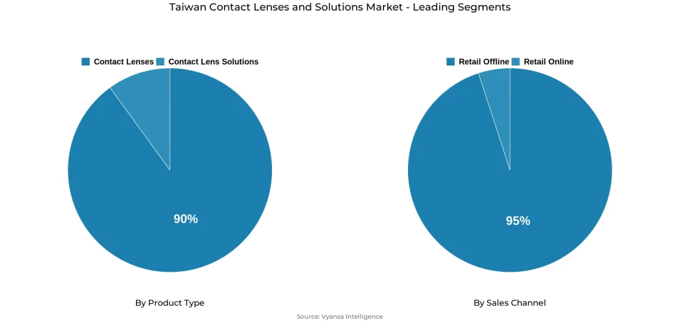 Pie chart showing Market contact lenses and solutions market segmentation by product type and sales channel