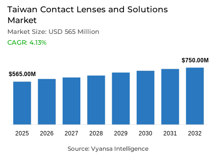 Taiwan Contact Lenses and Solutions Market Report: Trends, Growth and Forecast (2026-2032)
