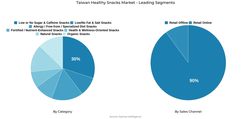 Pie chart showing Taiwan healthy snacks market segmentation by category and sales channel
