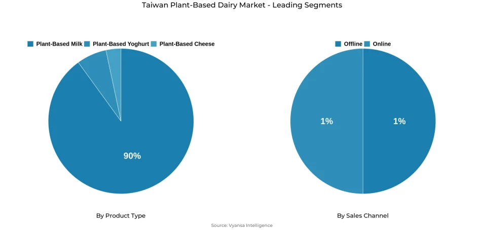 Pie chart showing Taiwan plant-based dairy market segmentation by product type and sales channel