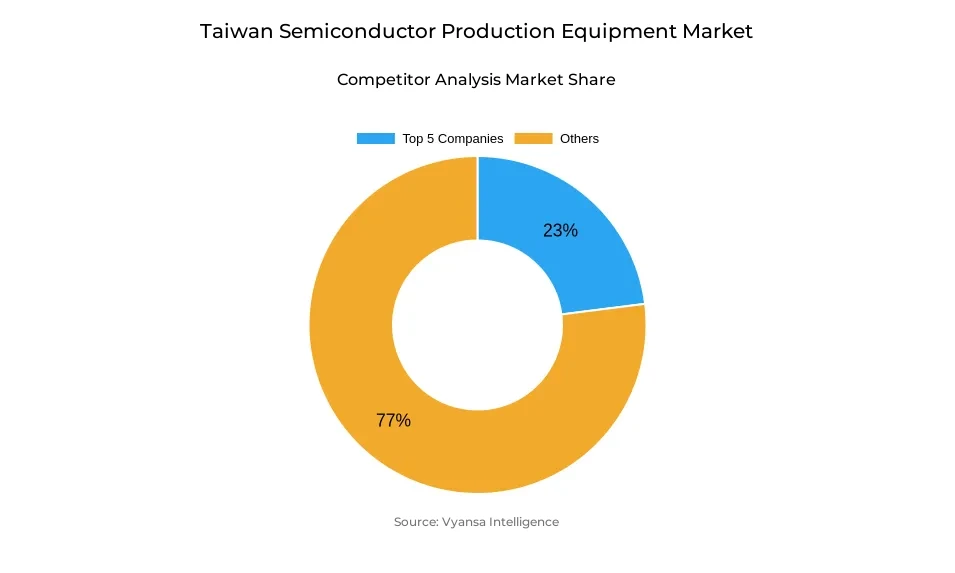 Donut chart showing market share of key players in the taiwan semiconductor production equipment market