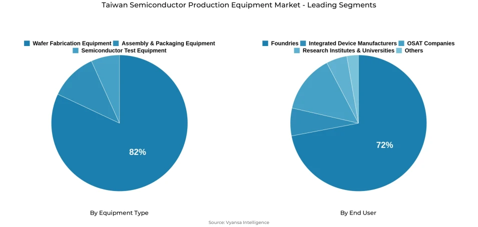 Pie chart showing taiwan semiconductor production equipment market segmentation