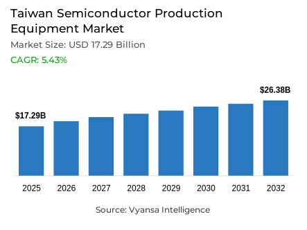 Taiwan Semiconductor Production Equipment Market Report: Trends, Growth and Forecast (2026-2032)