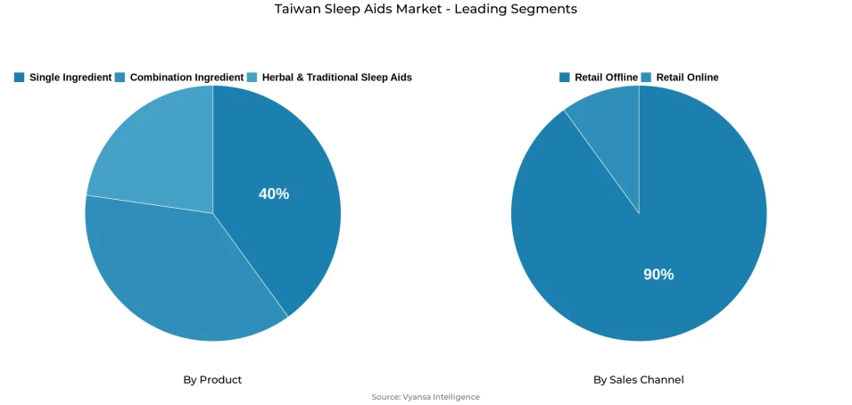 Pie chart showing Taiwan sleep aids market segmentation by product and sales channel