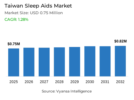 Taiwan Sleep Aids Market Report: Trends, Growth and Forecast (2026-2032)