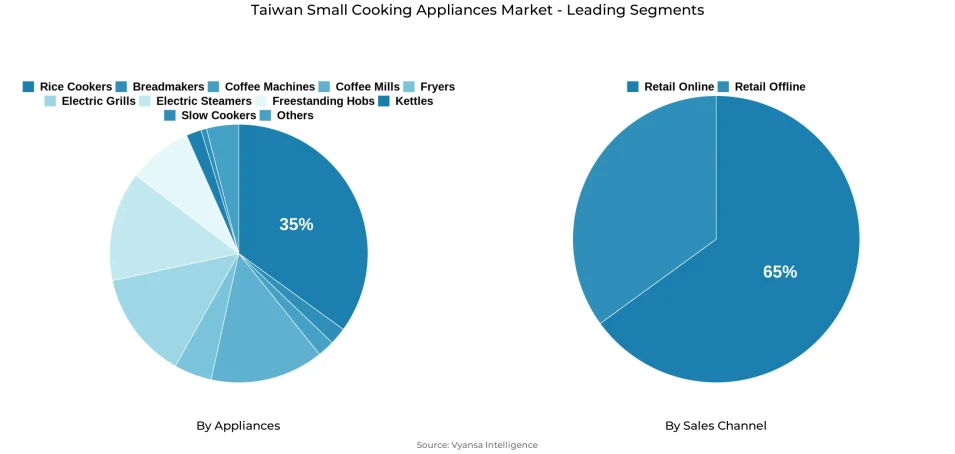 Pie chart showing Taiwan small cooking appliances market segmentation by appliances and sales channel