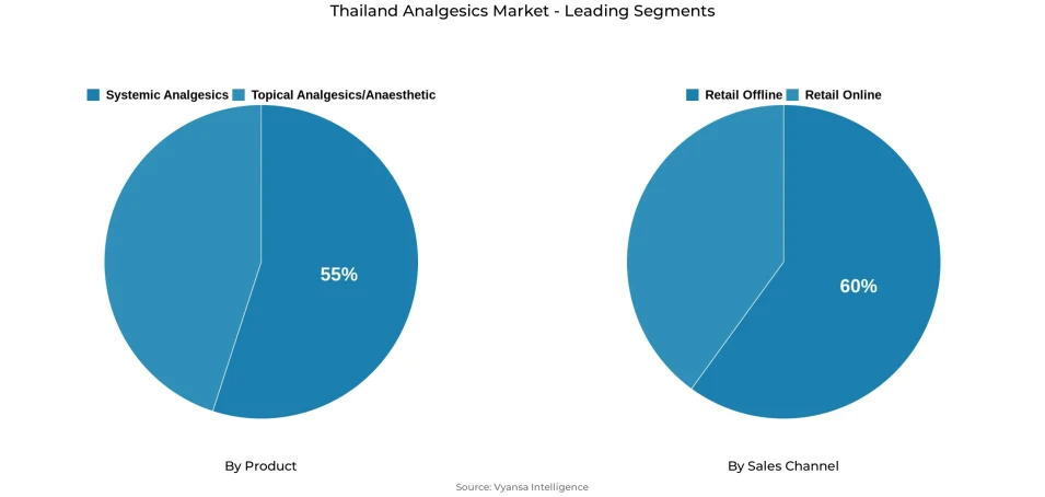 Pie chart showing Thailand analgesics market segmentation by product and sales channel