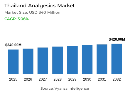 Thailand Analgesics Market Report: Trends, Growth and Forecast (2026-2032)