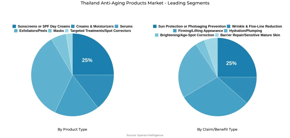 Pie chart showing Thailand anti-aging products market segmentation by product type and claim/benefit type
