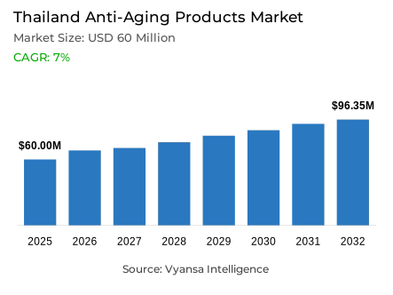 Thailand Anti-Aging Products Market Report: Trends, Growth and Forecast (2026-2032)