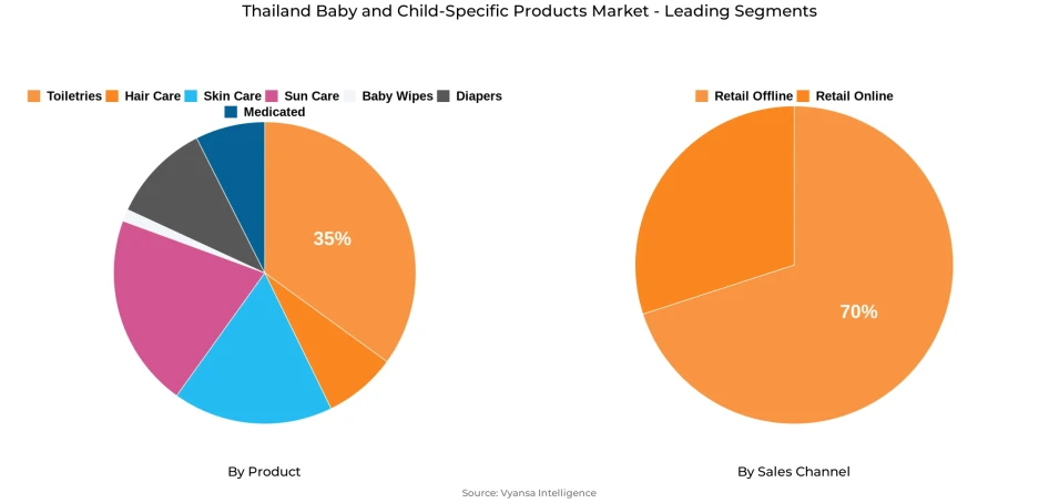 Thailand Baby and Child-Specific Products Market Segment Thailand Baby and Child-Specific Products Market Segment