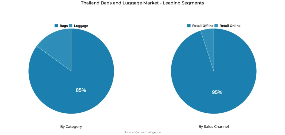 Pie chart showing Thailand bags and luggage market segmentation by category and sales channel