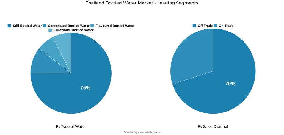 Pie chart showing Thailand bottled water market segmentation by type of water and sales channel
