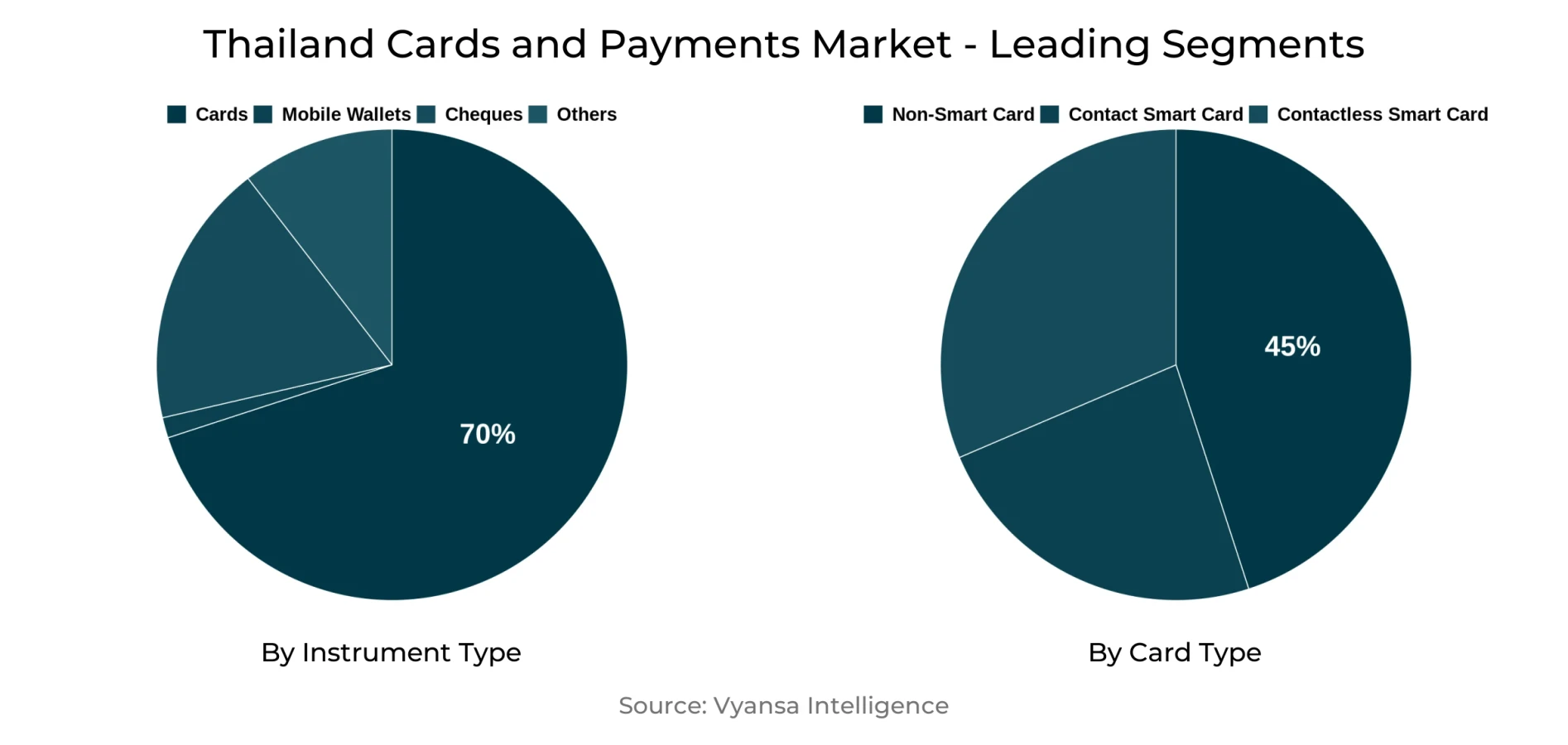 Thailand Cards and Payments Market Segment
