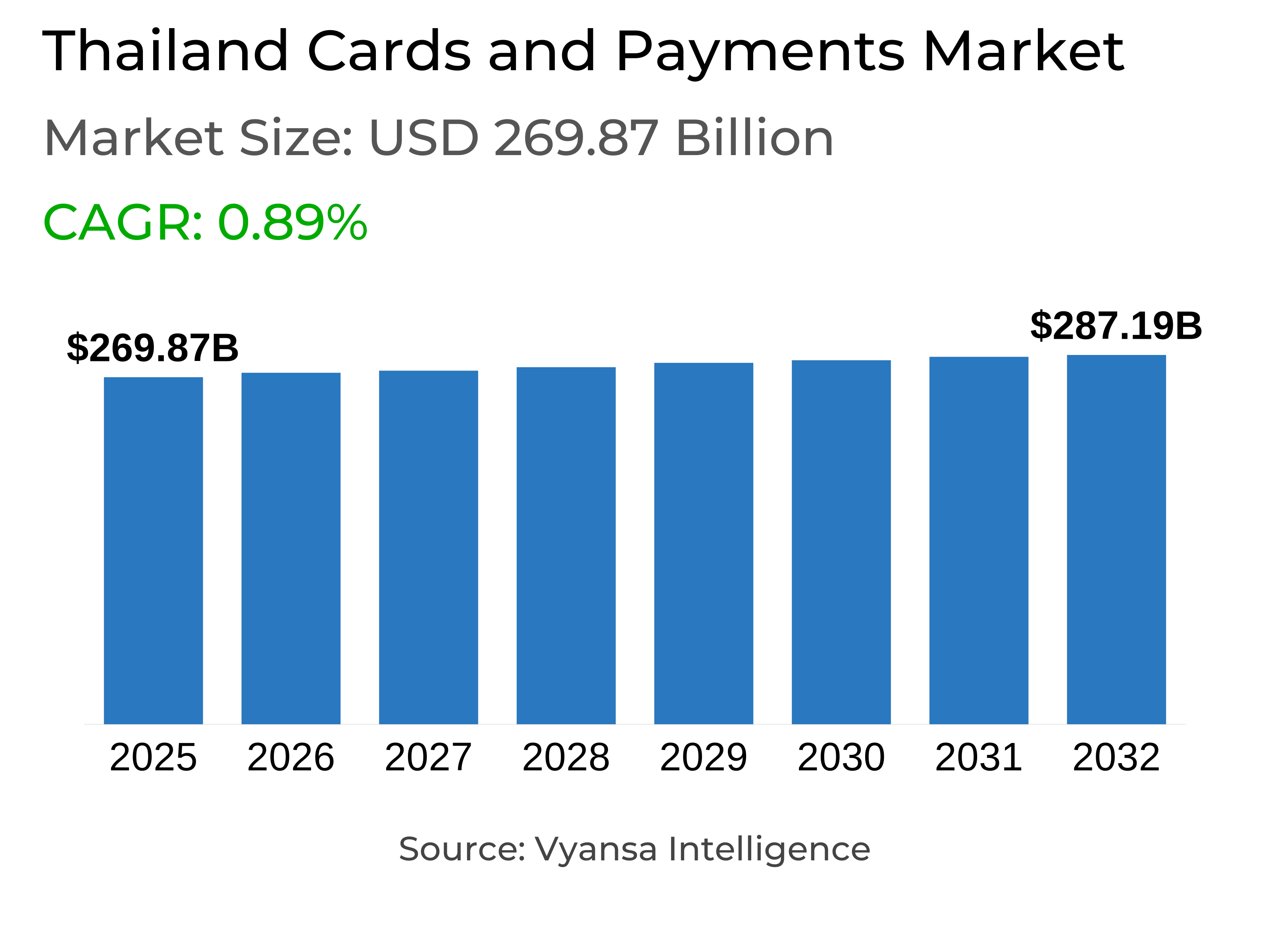 Thailand Cards and Payments Market Report: Trends, Growth and Forecast (2026-2032)