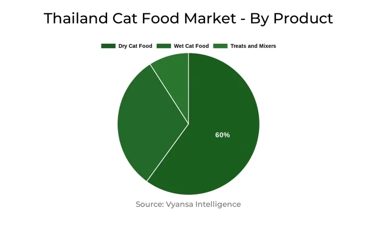 Thailand Cat Food Market Segment