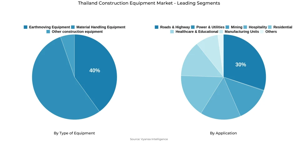 Pie chart showing Thailand construction equipment market segmentation by type of equipment and application