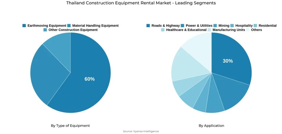 Thailand construction equipment rental market segmentation overview Pie chart showing Thailand construction equipment rental market segmentation by type of equipment and application