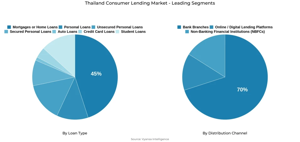 Pie chart showing Thailand consumer lending market segmentation by loan type and distribution channel