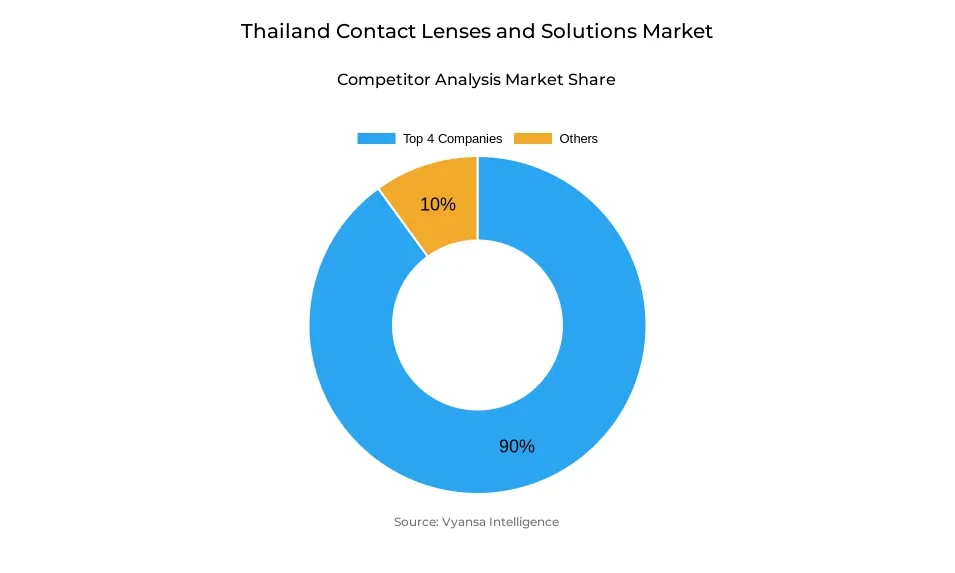 Donut chart showing market share of key players in the Thailand contact lenses and solutions market
