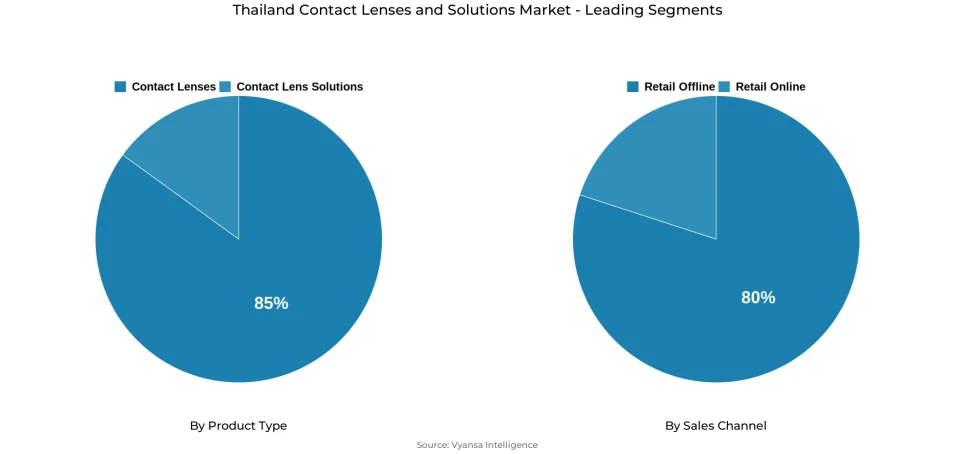 Pie chart showing Thailand contact lenses and solutions market segmentation by product type and sales channel