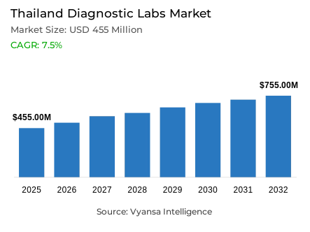 Thailand Diagnostic Labs Market Report: Trends, Growth and Forecast (2026-2032)