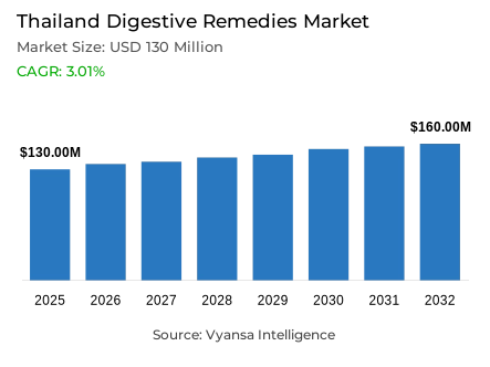 Thailand Digestive Remedies Market Report: Trends, Growth and Forecast (2026-2032)