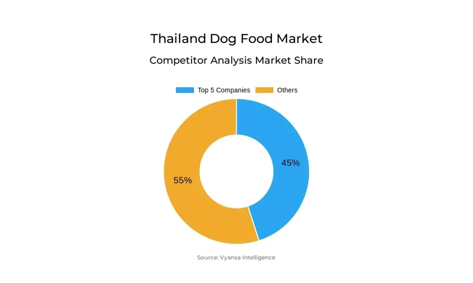 Thailand Dog Food Market Competative Analysis