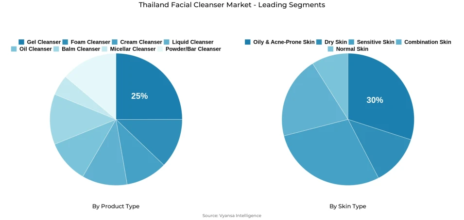 Pie chart showing Thailand facial cleanser market segmentation by product type and skin type