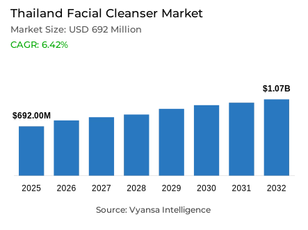 Thailand Facial Cleanser Market Report: Trends, Growth and Forecast (2026-2032)
