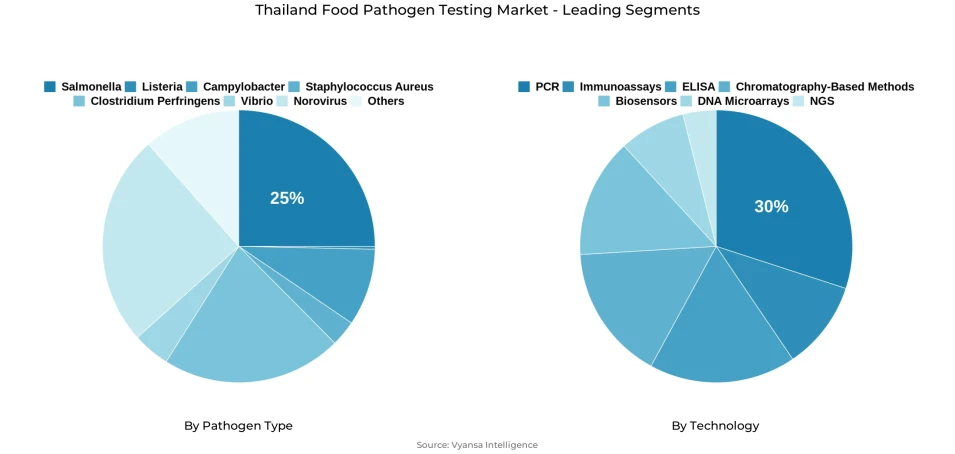 Pie chart showing Thailand food pathogen testing market segmentation by pathogen type and technology