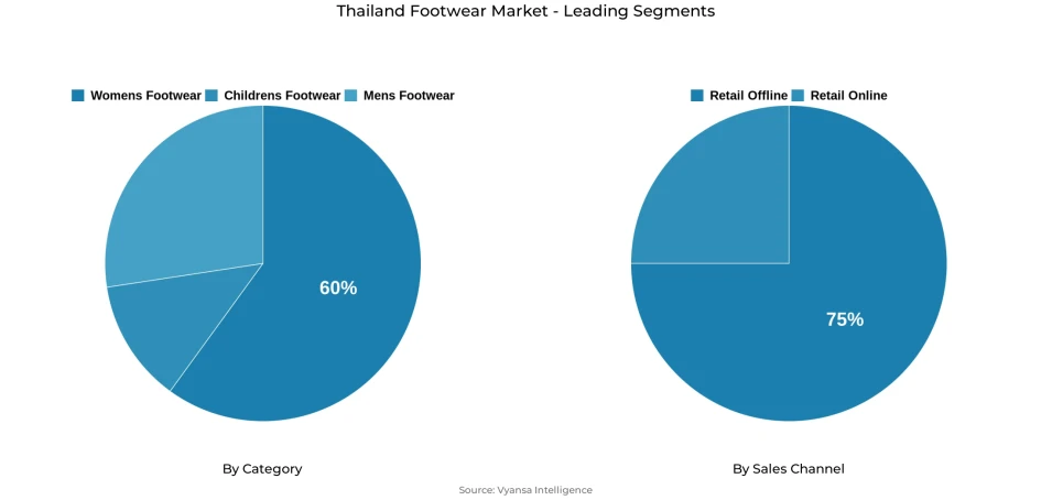 Thailand footwear market segmentation overview Pie chart showing Thailand footwear market segmentation by category and sales channel