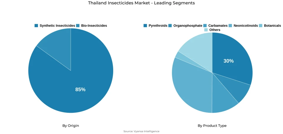Thailand insecticides market segmentation overview Pie chart showing Thailand insecticides market segmentation by origin and product type