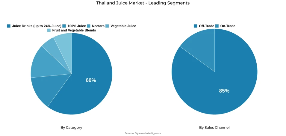 Pie chart showing Thailand juice market segmentation by category and sales channel