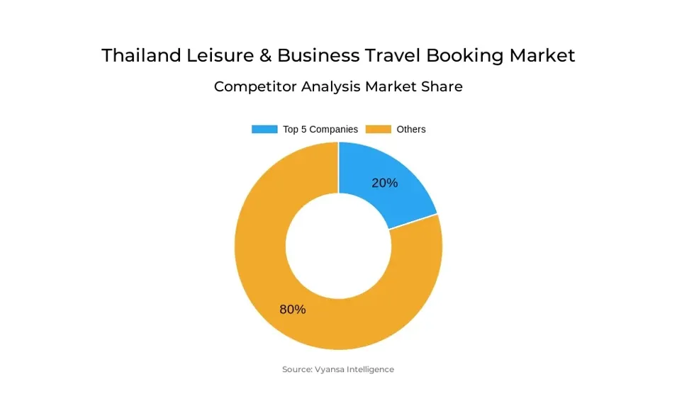 Thailand Leisure & Business Travel Booking Market Competitive Analysis