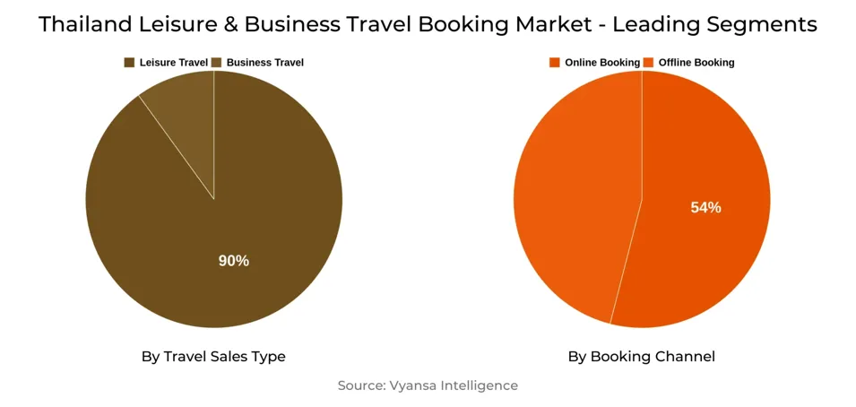 Thailand Leisure & Business Travel Booking Market Segment