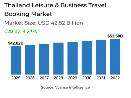 Thailand Leisure & Business Travel Booking Market Report: Trends, Growth and Forecast (2026-2032)