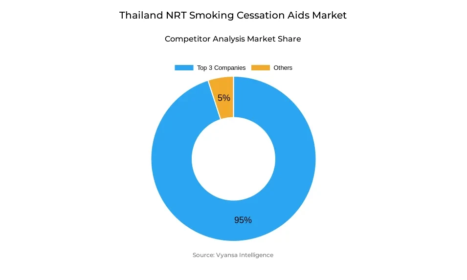 Thailand nrt smoking cessation aids market competitive analysis Donut chart showing market share of key players in the Thailand nrt smoking cessation aids market