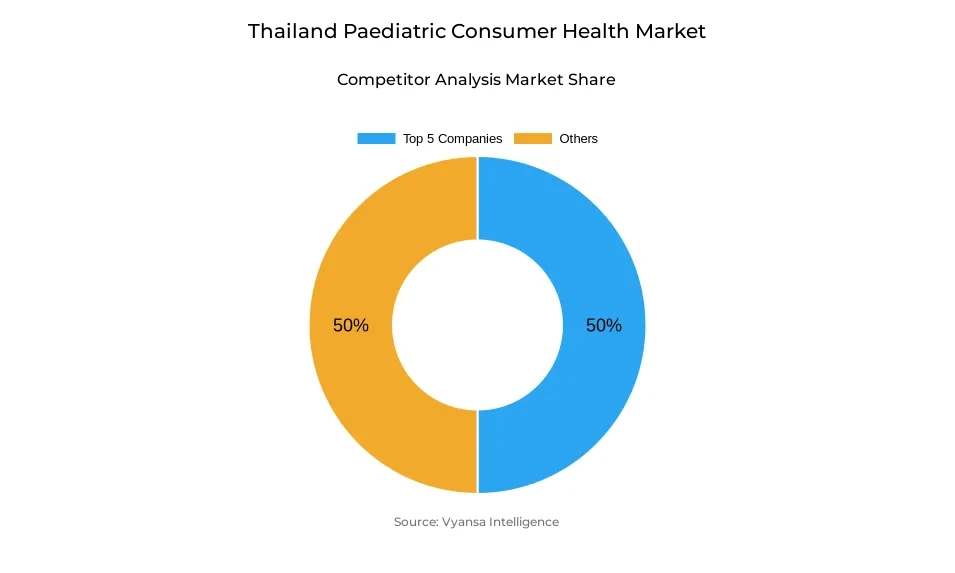 Donut chart showing market share of key players in the Thailand paediatric consumer health market
