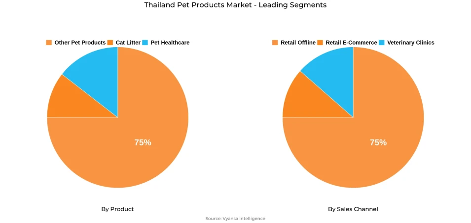 Thailand Pet Products Market Segment