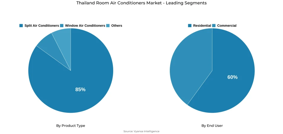Pie chart showing Thailand room air conditioners market segmentation by product type and end user