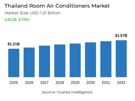 Thailand Room Air Conditioners Market Report: Trends, Growth and Forecast (2026-2032)