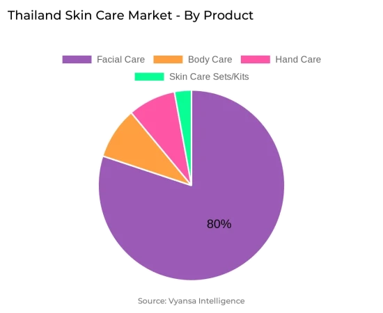 Thailand Skin Care Market Segment