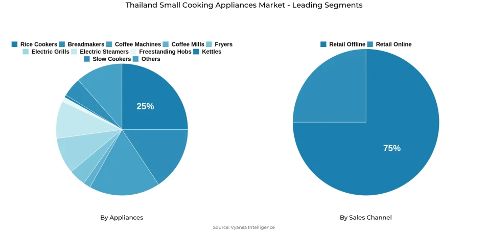 Pie chart showing Thailand small cooking appliances market segmentation by appliances and sales channel
