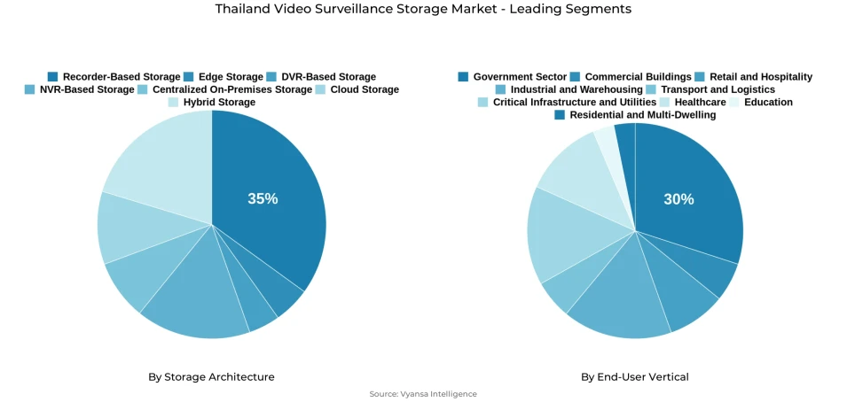Pie chart showing Thailand video surveillance storage market segmentation by storage architecture and end-user vertical