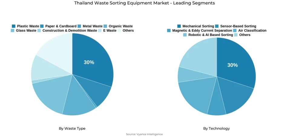 Pie chart showing Thailand waste sorting equipment market segmentation by waste type and technology